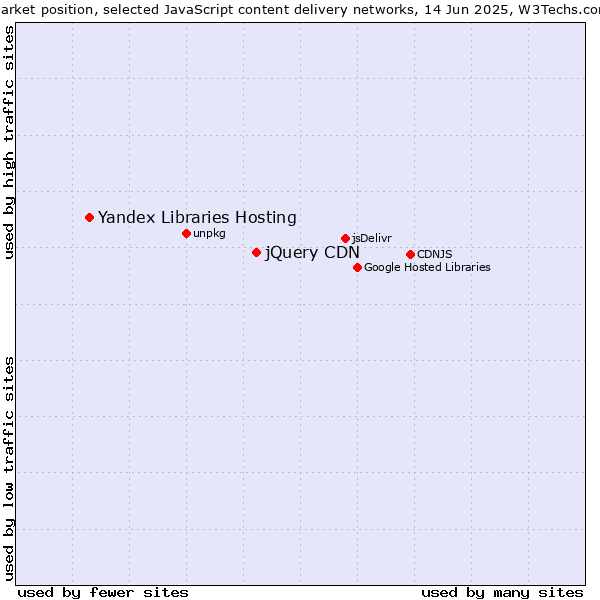 Market position of jQuery CDN vs. Yandex Libraries Hosting