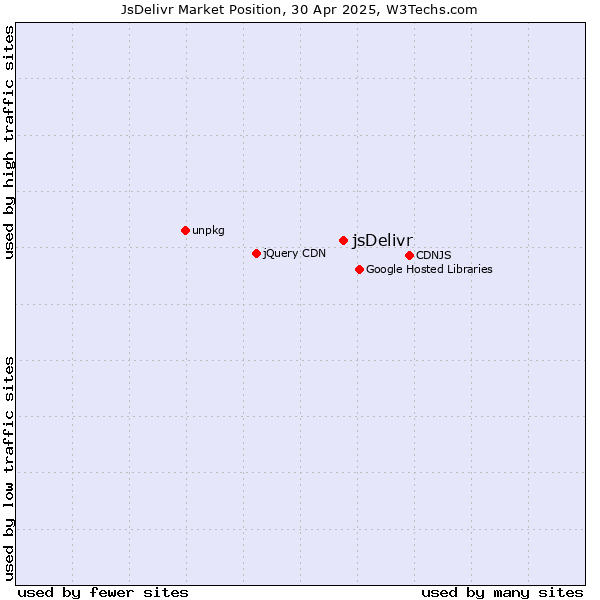 Market position of jsDelivr