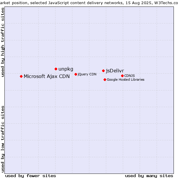 Market position of jsDelivr vs. unpkg vs. Microsoft Ajax CDN