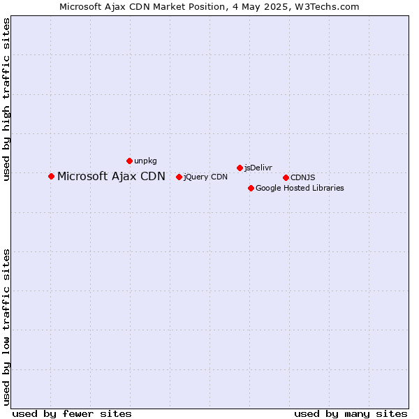 Market position of Microsoft Ajax CDN