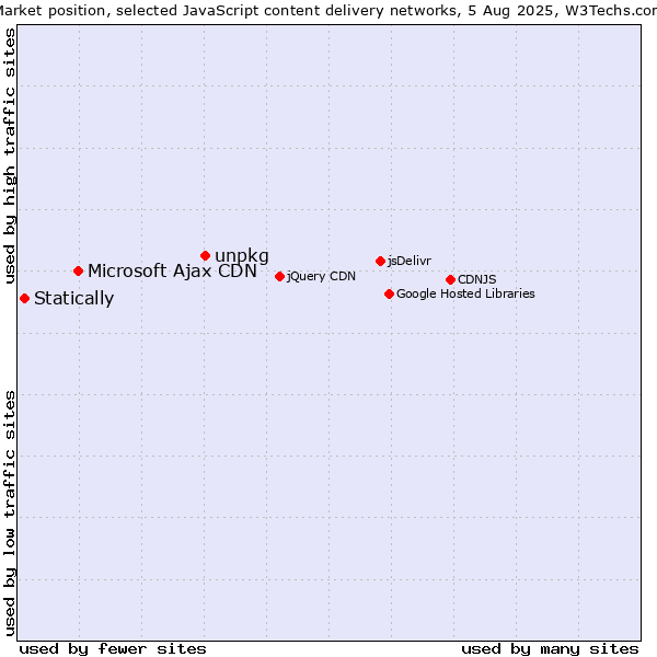Market position of unpkg vs. Microsoft Ajax CDN vs. Statically