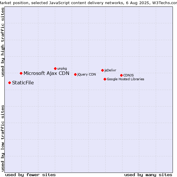 Market position of Microsoft Ajax CDN vs. StaticFile