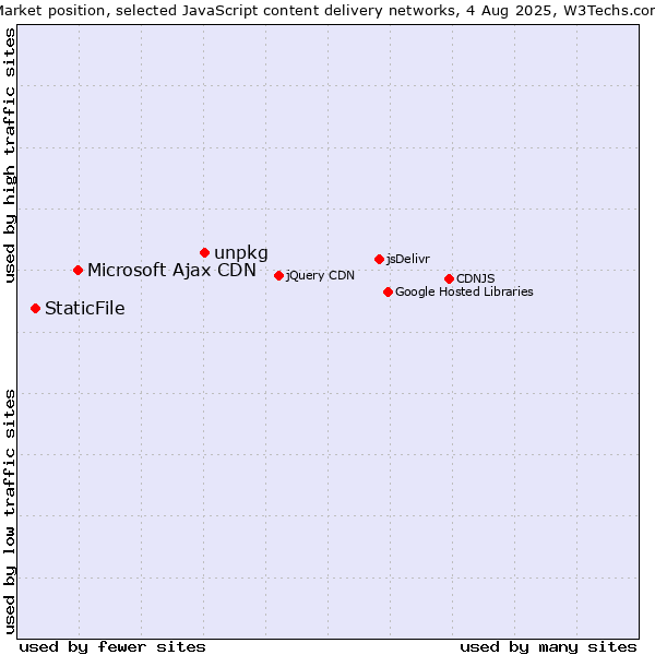 Market position of unpkg vs. Microsoft Ajax CDN vs. StaticFile