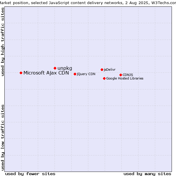 Market position of unpkg vs. Microsoft Ajax CDN