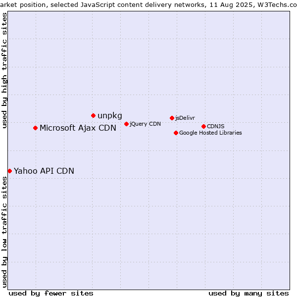 Market position of unpkg vs. Microsoft Ajax CDN vs. Yahoo API CDN