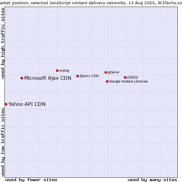 Market position of Microsoft Ajax CDN vs. Yahoo API CDN