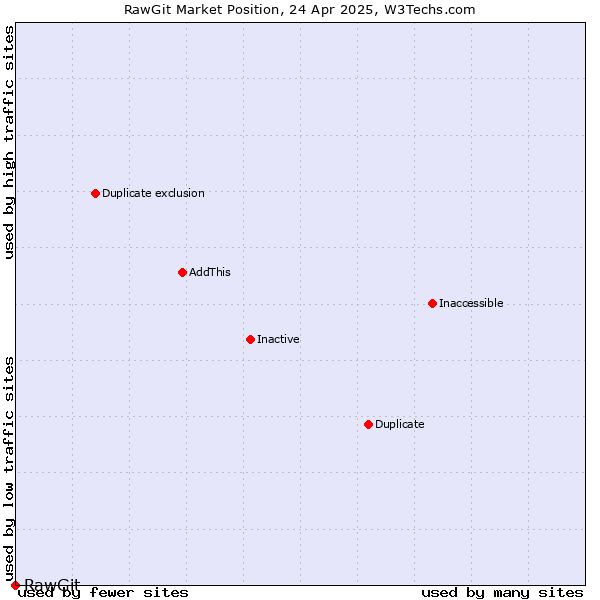 Market position of RawGit