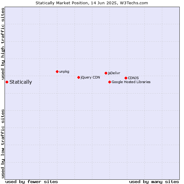 Market position of Statically