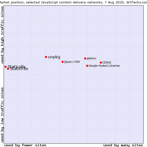 Market position of unpkg vs. StaticFile vs. Statically