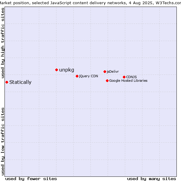 Market position of unpkg vs. Statically
