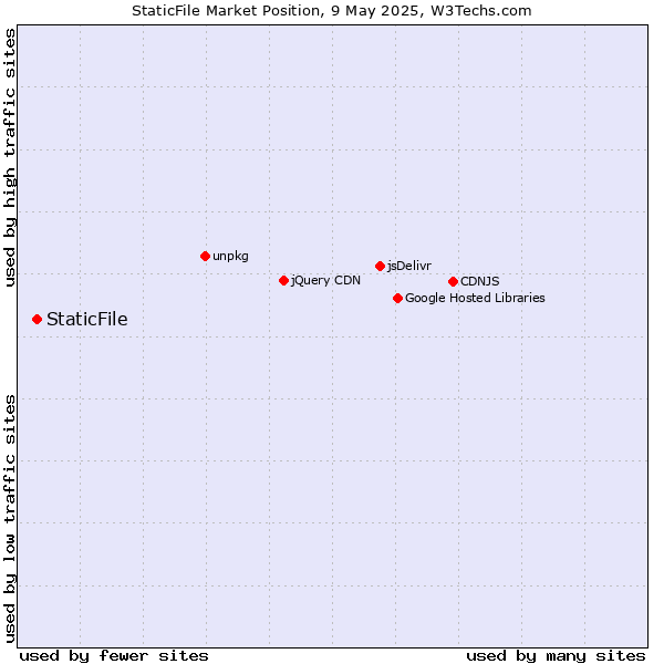 Market position of StaticFile