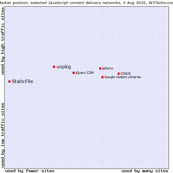 Market position of unpkg vs. StaticFile