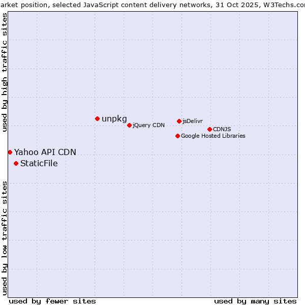 Market position of unpkg vs. StaticFile vs. Yahoo API CDN