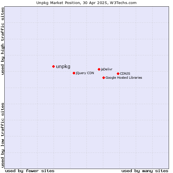 Market position of unpkg