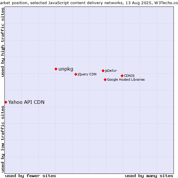 Market position of unpkg vs. Yahoo API CDN
