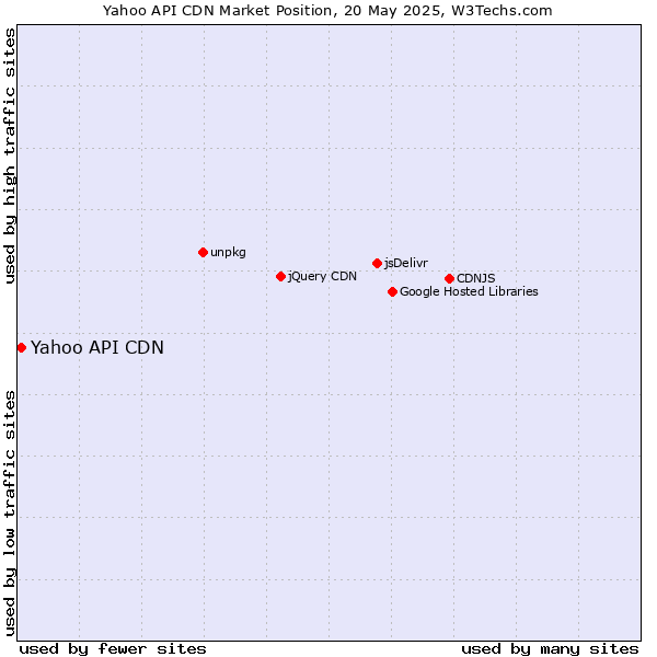 Market position of Yahoo API CDN