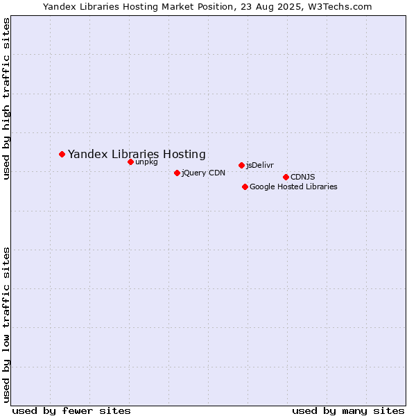 Market position of Yandex Libraries Hosting