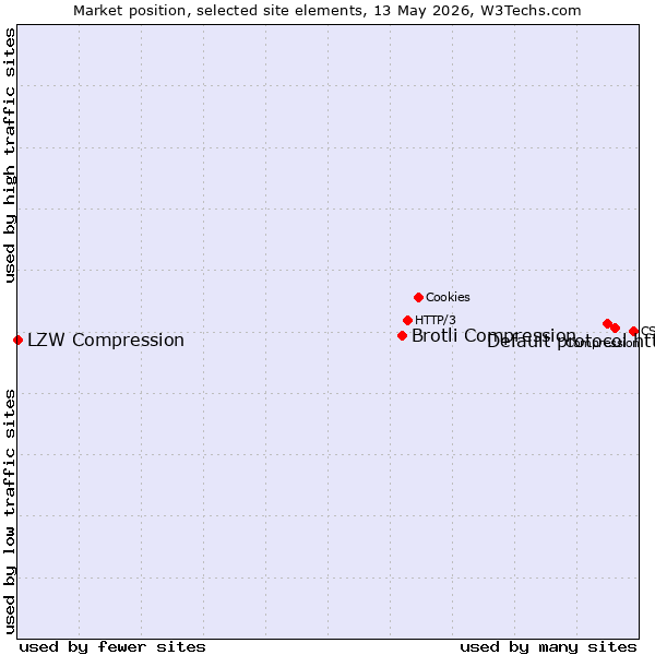 Market position of Default protocol https vs. Brotli Compression vs. LZW Compression