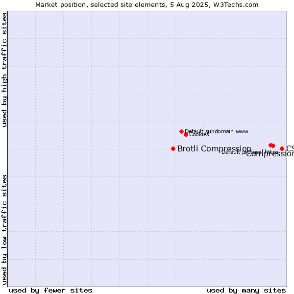 Market position of CSS vs. Compression vs. Brotli Compression