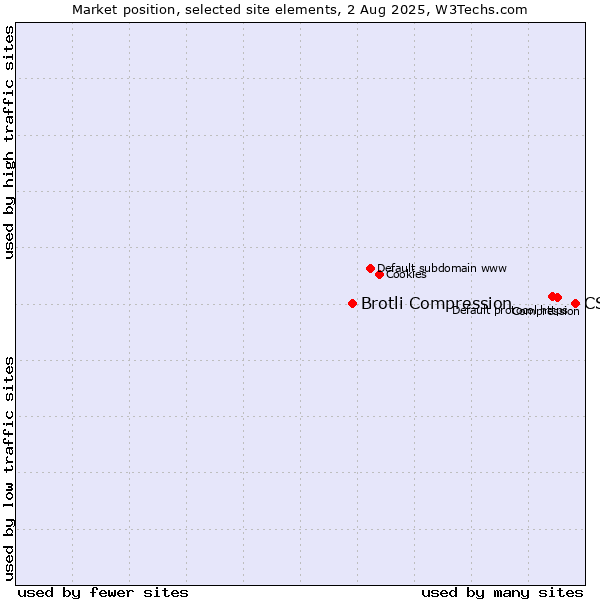 Market position of CSS vs. Brotli Compression