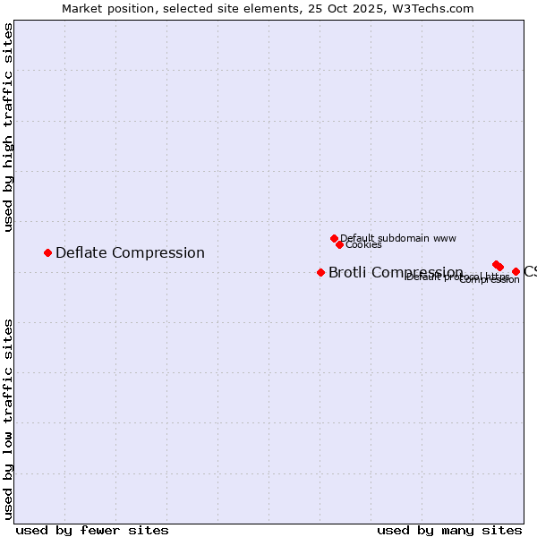Market position of CSS vs. Brotli Compression vs. Deflate Compression