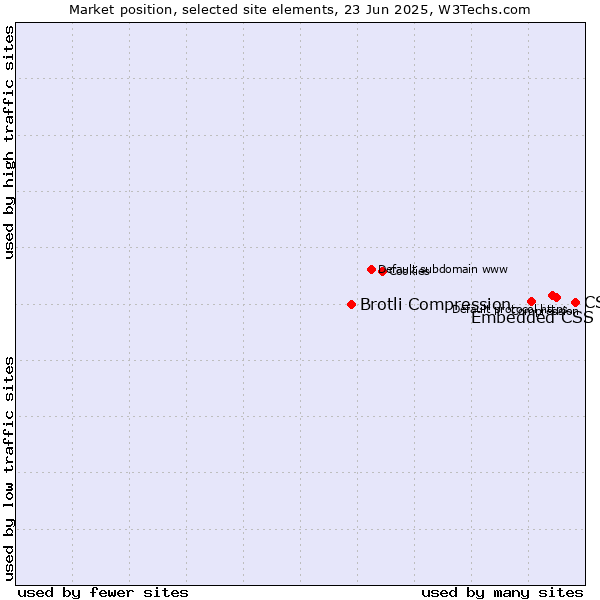 Market position of CSS vs. Embedded CSS vs. Brotli Compression