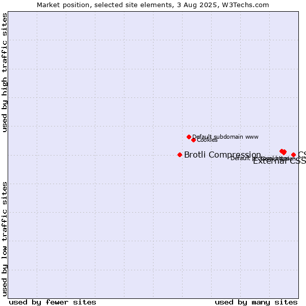 Market position of CSS vs. External CSS vs. Brotli Compression