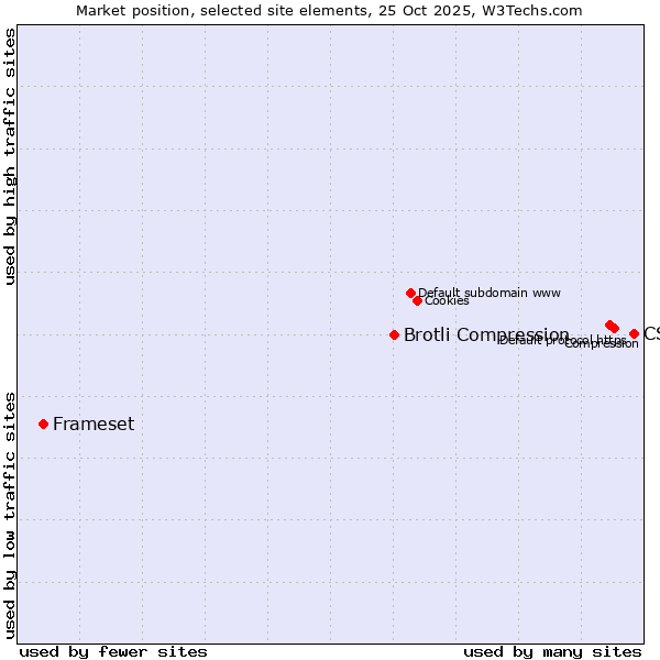 Market position of CSS vs. Brotli Compression vs. Frameset