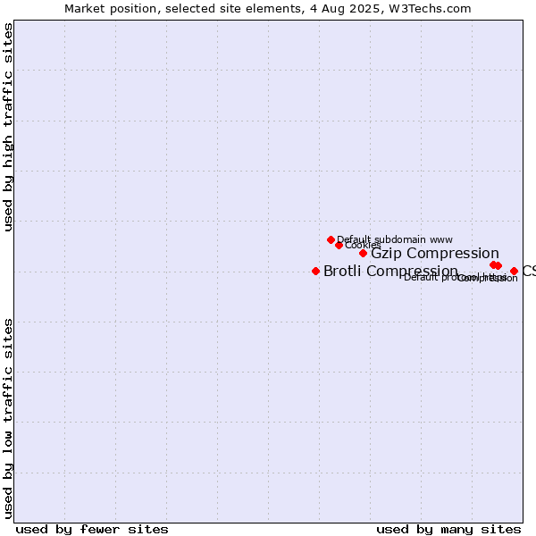 Market position of CSS vs. Gzip Compression vs. Brotli Compression