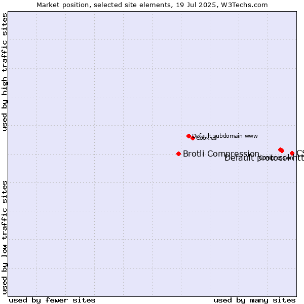 Market position of CSS vs. Default protocol https vs. Brotli Compression