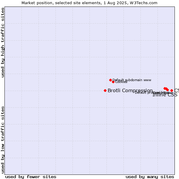 Market position of CSS vs. Inline CSS vs. Brotli Compression