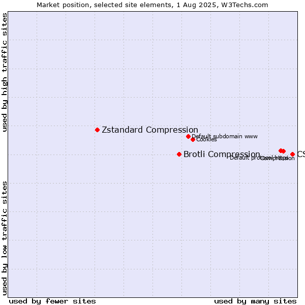 Market position of CSS vs. Brotli Compression vs. Zstandard Compression