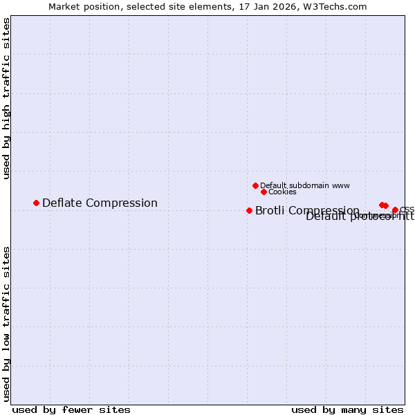 Market position of Default protocol https vs. Brotli Compression vs. Deflate Compression