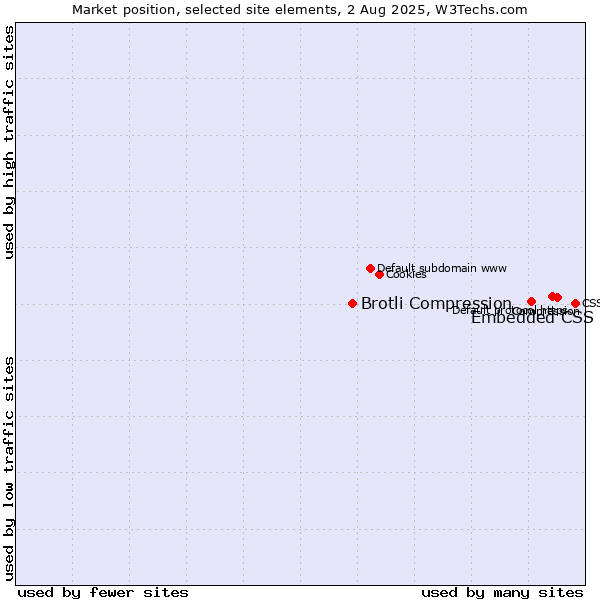 Market position of Embedded CSS vs. Brotli Compression