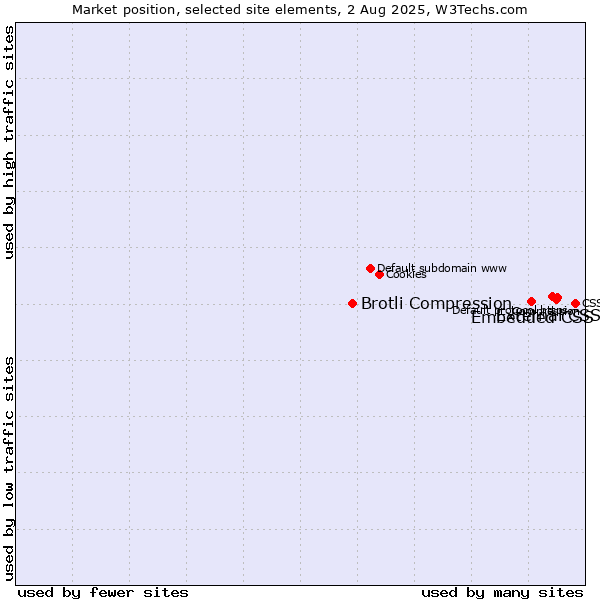 Market position of External CSS vs. Embedded CSS vs. Brotli Compression