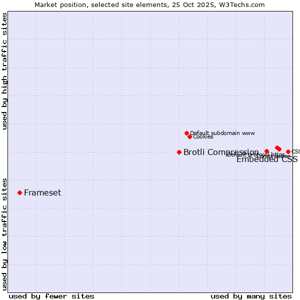Market position of Embedded CSS vs. Brotli Compression vs. Frameset