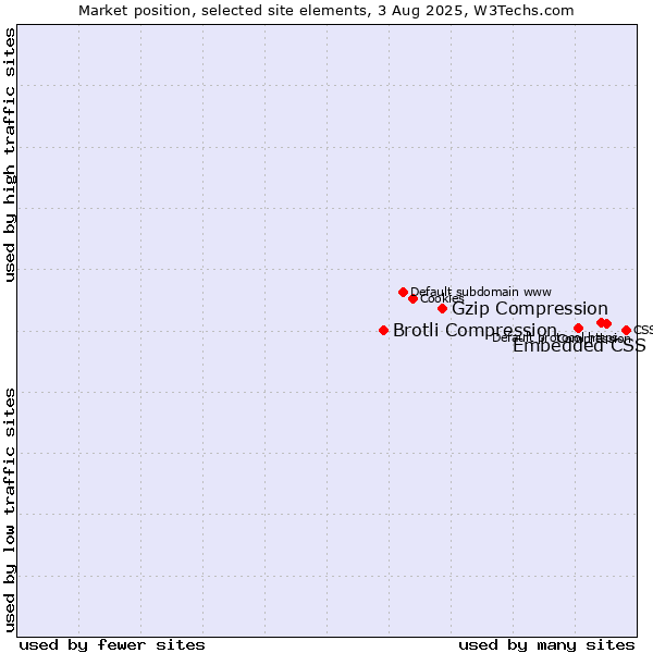 Market position of Embedded CSS vs. Gzip Compression vs. Brotli Compression