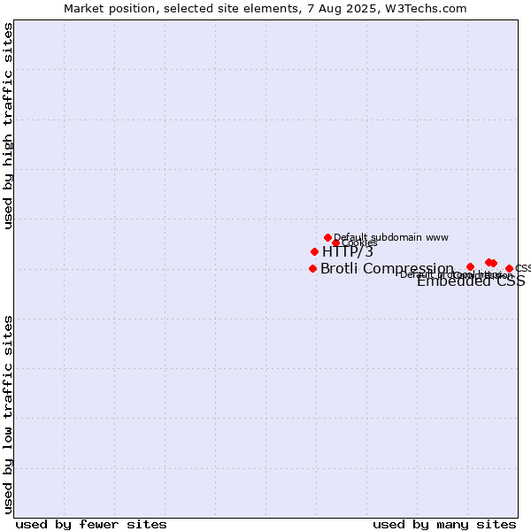 Market position of Embedded CSS vs. HTTP/3 vs. Brotli Compression