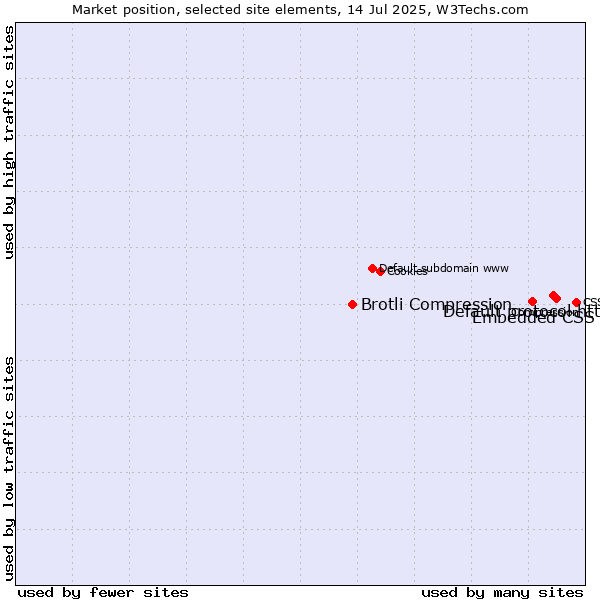 Market position of Default protocol https vs. Embedded CSS vs. Brotli Compression
