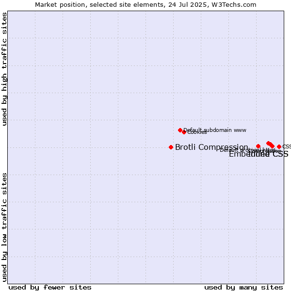 Market position of Inline CSS vs. Embedded CSS vs. Brotli Compression