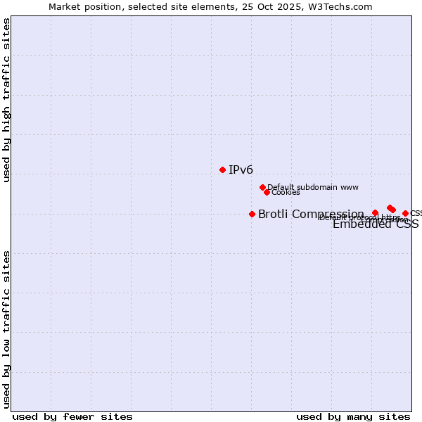 Market position of Embedded CSS vs. Brotli Compression vs. IPv6