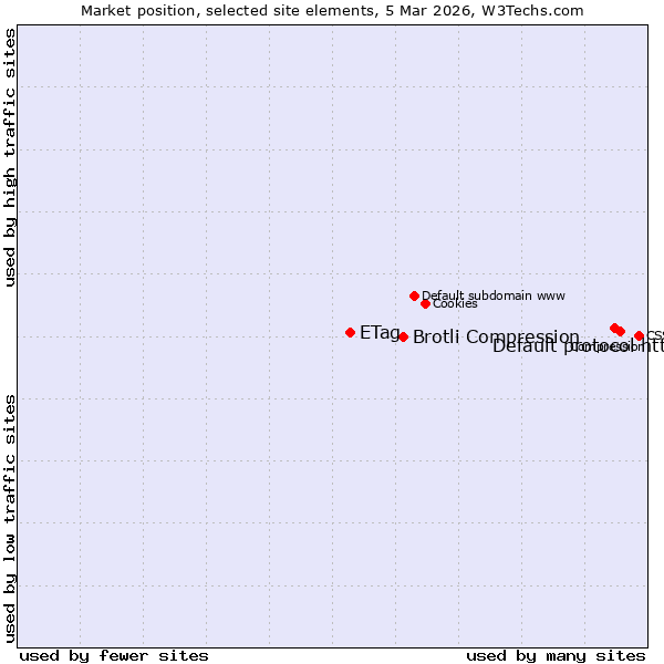 Market position of Default protocol https vs. Brotli Compression vs. ETag