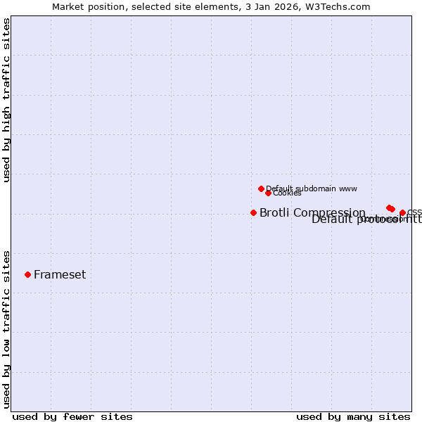 Market position of Default protocol https vs. Brotli Compression vs. Frameset
