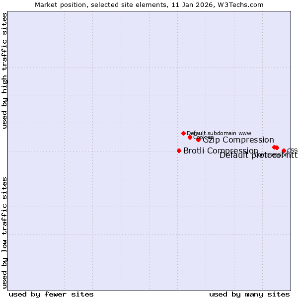 Market position of Default protocol https vs. Gzip Compression vs. Brotli Compression