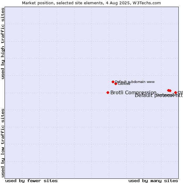 Market position of Default protocol https vs. Brotli Compression