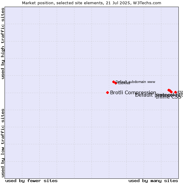 Market position of Inline CSS vs. Default protocol https vs. Brotli Compression