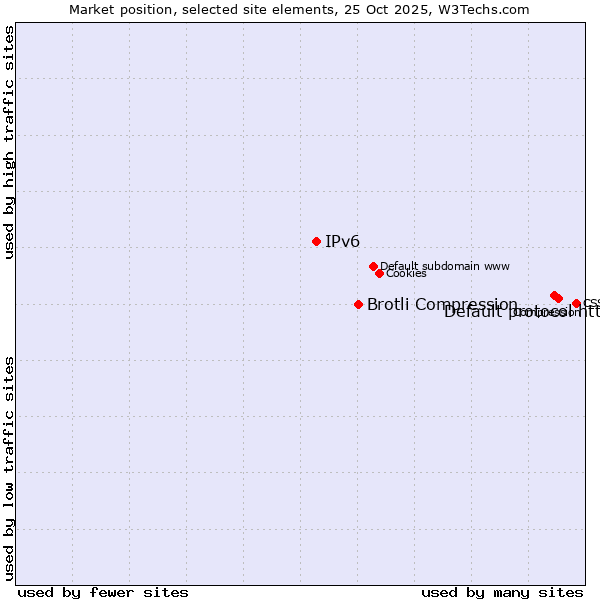 Market position of Default protocol https vs. Brotli Compression vs. IPv6
