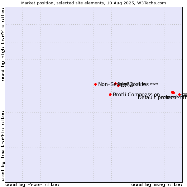 Market position of Default protocol https vs. Brotli Compression vs. Non-Secure Cookies