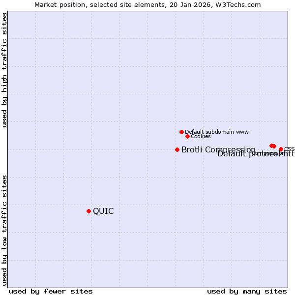 Market position of Default protocol https vs. Brotli Compression vs. QUIC