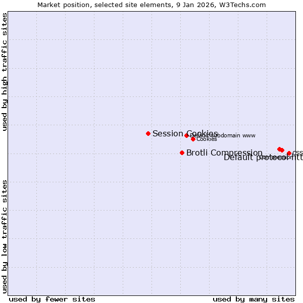 Market position of Default protocol https vs. Brotli Compression vs. Session Cookies